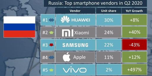 Xiaomi – на втором месте по продажам смартфонов в России