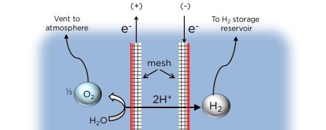 Ученые придумали экологичный способ получения сверхчистого водорода