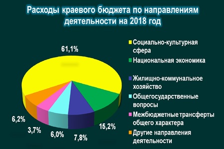 Руководство выделит 11,5 млрд руб. на поддержку бюджетов регионов
