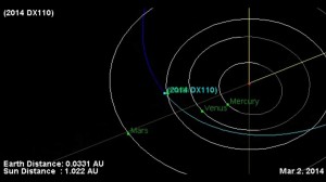 Астероид 2014 DX110 траектория движения