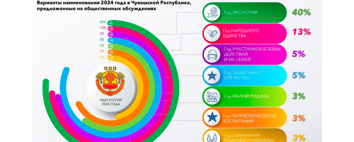 Олег Николаев поддержал проведение Года экологической культуры и бережного природопользования в Чувашии