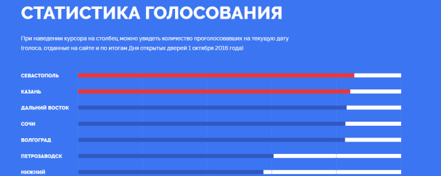 Названы победители онлайн-голосования за символы для новых купюр