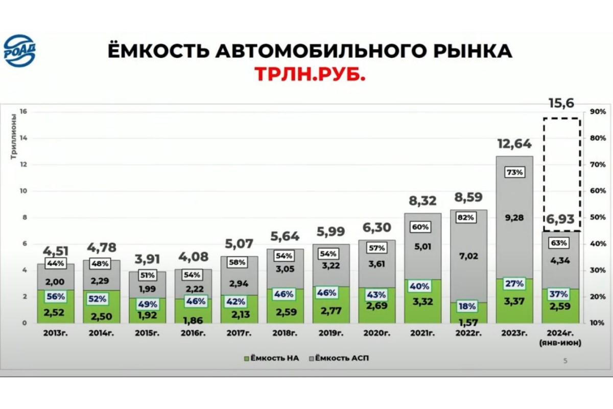 За первые шесть месяцев в России продали новых автомобилей на 2,59 млрд рублей