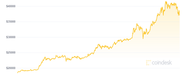 Стоимость биткойна снизилась