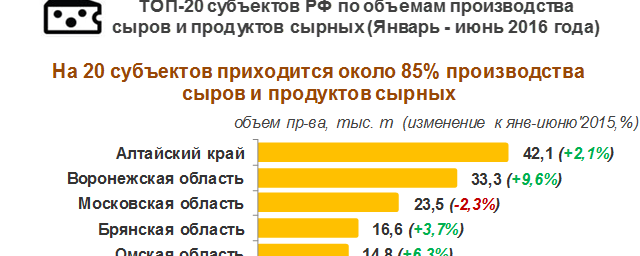 Алтайский край признан лидером в России по производству сыров