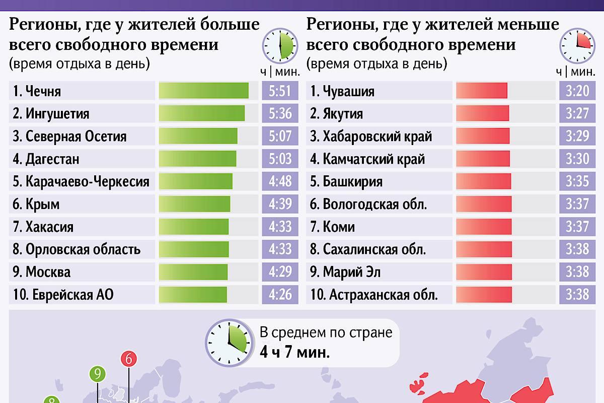 Жители Марий Эл вошли в ТОП-10 самых «занятых» регионов России