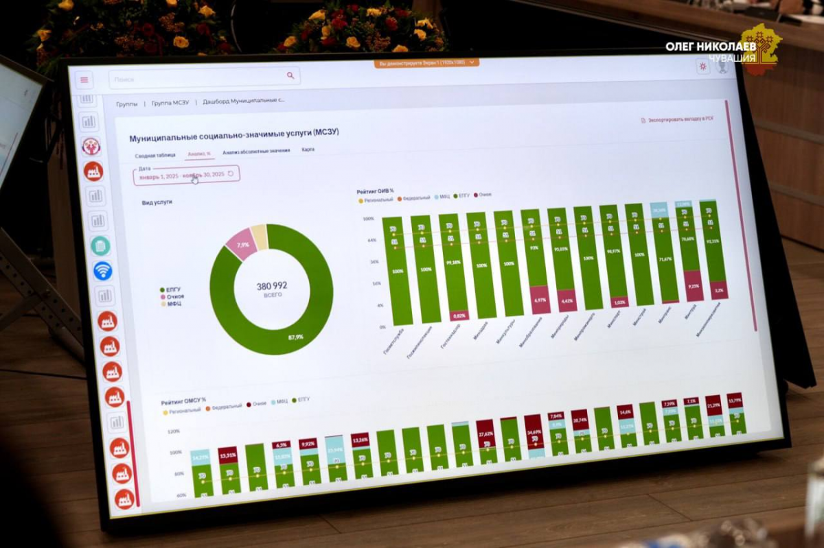 Олег Николаев: Чувашия перевыполнила план по цифровизации, почти 90% госуслуг в республике доступны онлайн
