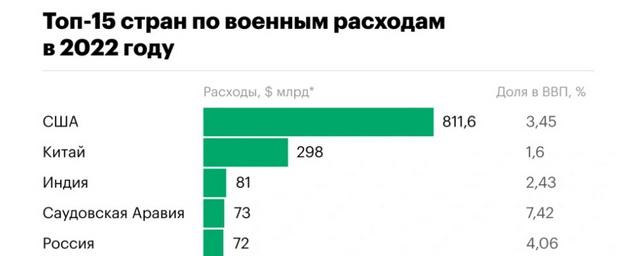 Аналитики: самые большие военные расходы оказались у США, Китая, Индии, Саудовской Аравии и России