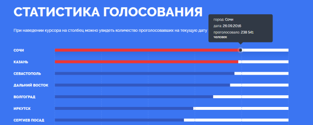 Казань уступила 1-е место в конкурсе за символы на новых купюрах