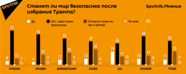 Жители ведущих стран Европы считают Трампа угрозой безопасности мира