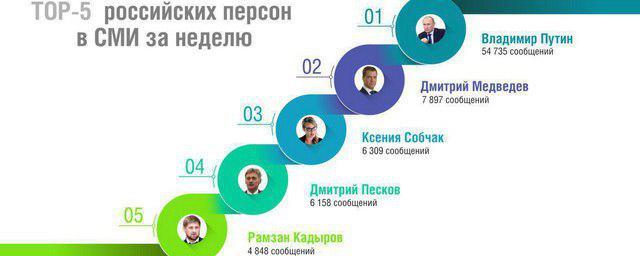 Названа пятерка наиболее упоминаемых персон в российских СМИ за неделю