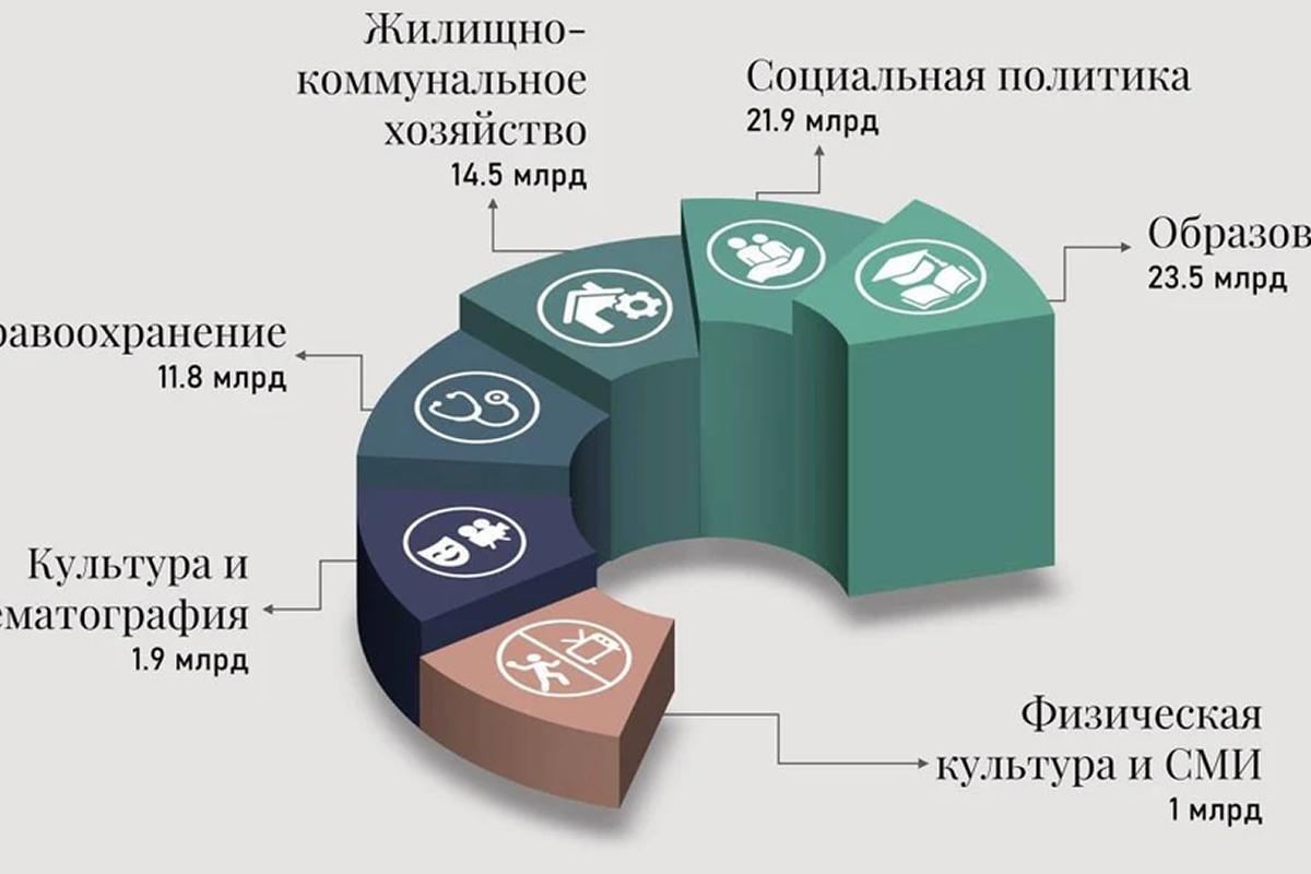 Крым потратил 117 млрд рублей за полгода — на что ушли деньги