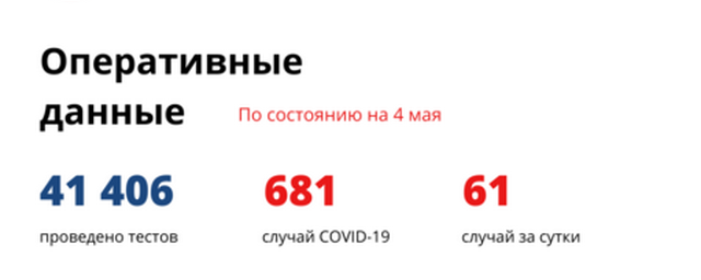 В Новосибирской области 61 выявлен новый случай заражения коронавирусом