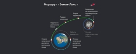Роскосмос: успешно проведена корректировка траектории полета аппарата «Луна-25»