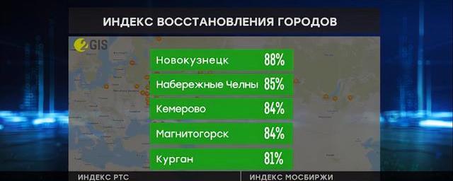 Рейтинг восстановления городов после пандемии составили в 2ГИС