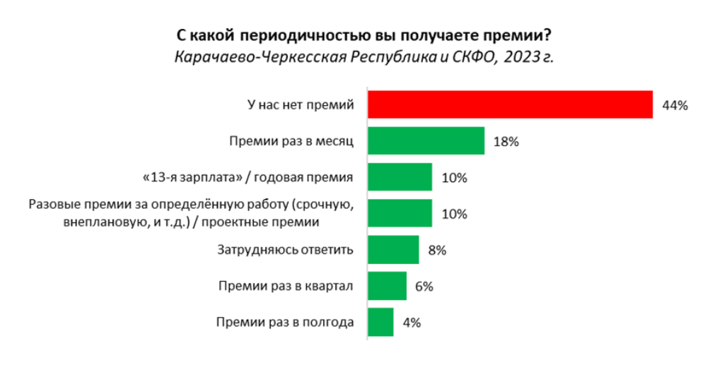 44% работающих в Карачаево-Черкесии заявили об отсутствии премий