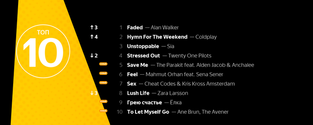 «Яндекс.Музыка» назвала 10 самых популярных песен в Москве и РФ в июне