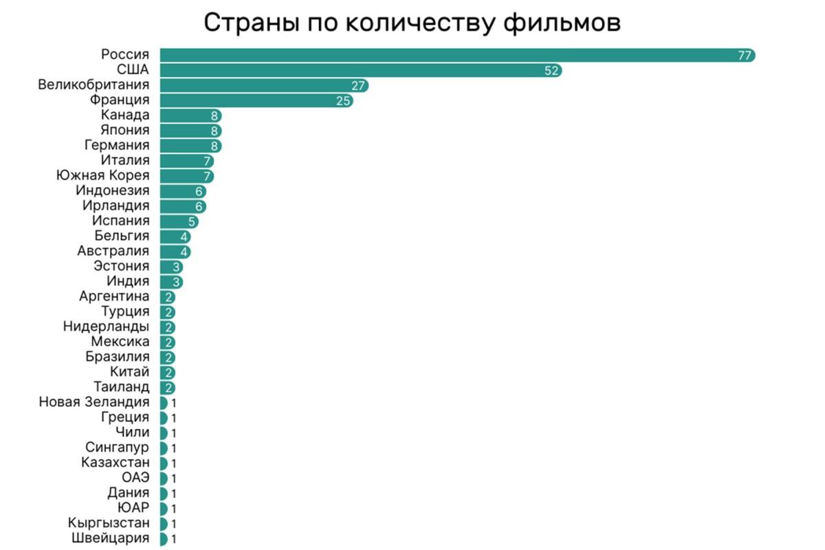 Фильмы из США остаются в лидерах проката в России