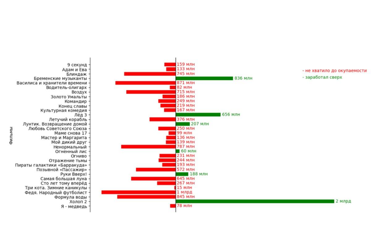Стало известно, сколько российских фильмов с господдержкой смогли получить прибыль в прошлом году