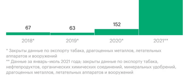 Объем засекреченного экспорта Белоруссии вырос в восемь раз