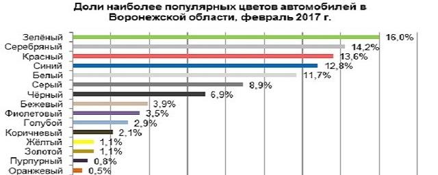 Названы самые популярные цвета среди воронежских автомобилистов
