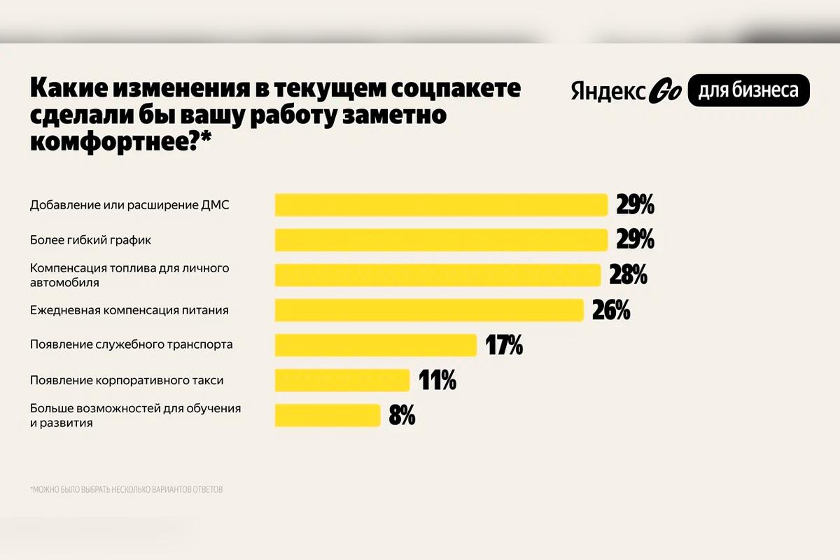 Исследование Яндекс Go: соцпакет повышает мотивацию и ускоряет найм