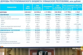 Олег Николаев: Кабмин Чувашии рассмотрел поправки в бюджет республики на 2026 год с ростом доходов до 136,4 млрд рублей