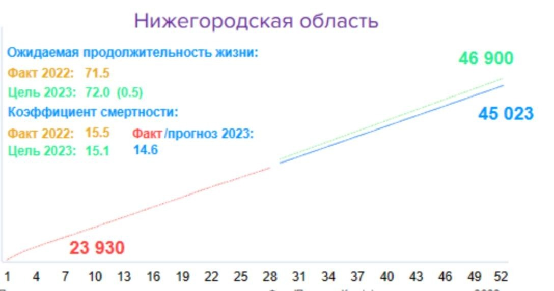 В Нижегородской области зафиксировали рекордное снижение смертности