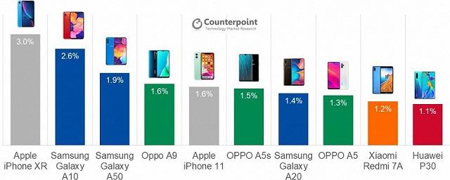 iPhone XR в третий раз стал самым продаваемым смартфоном 2019 года