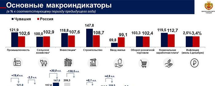 Олег Николаев: Средняя зарплата в Чувашии выросла на 19,3% за год