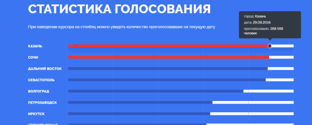 Казань лидирует в конкурсе по выбору символов для новых банкнот