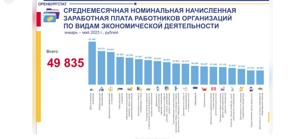 В Оренбуржье отметили самый высокий рост средней зарплаты по России