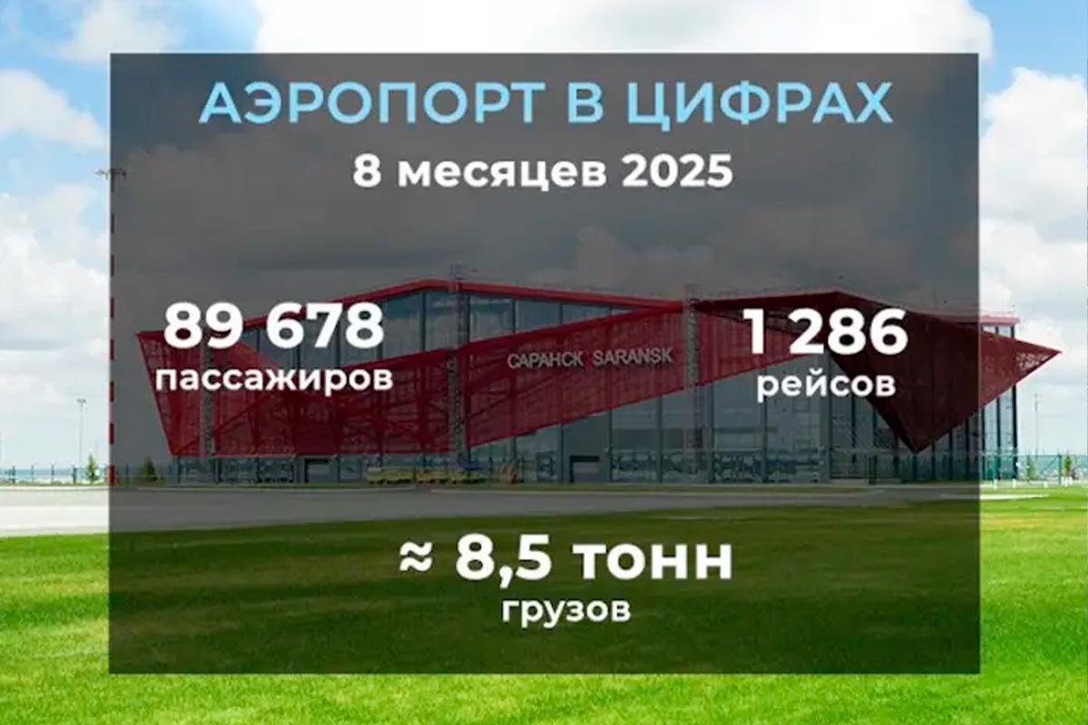 Пассажиропоток аэропорта Саранска увеличился на 14% с начала года
