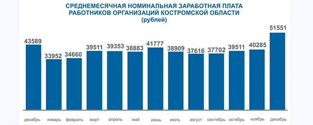 В Костромской области среднемесячная зарплата превысила 50 тысяч рублей