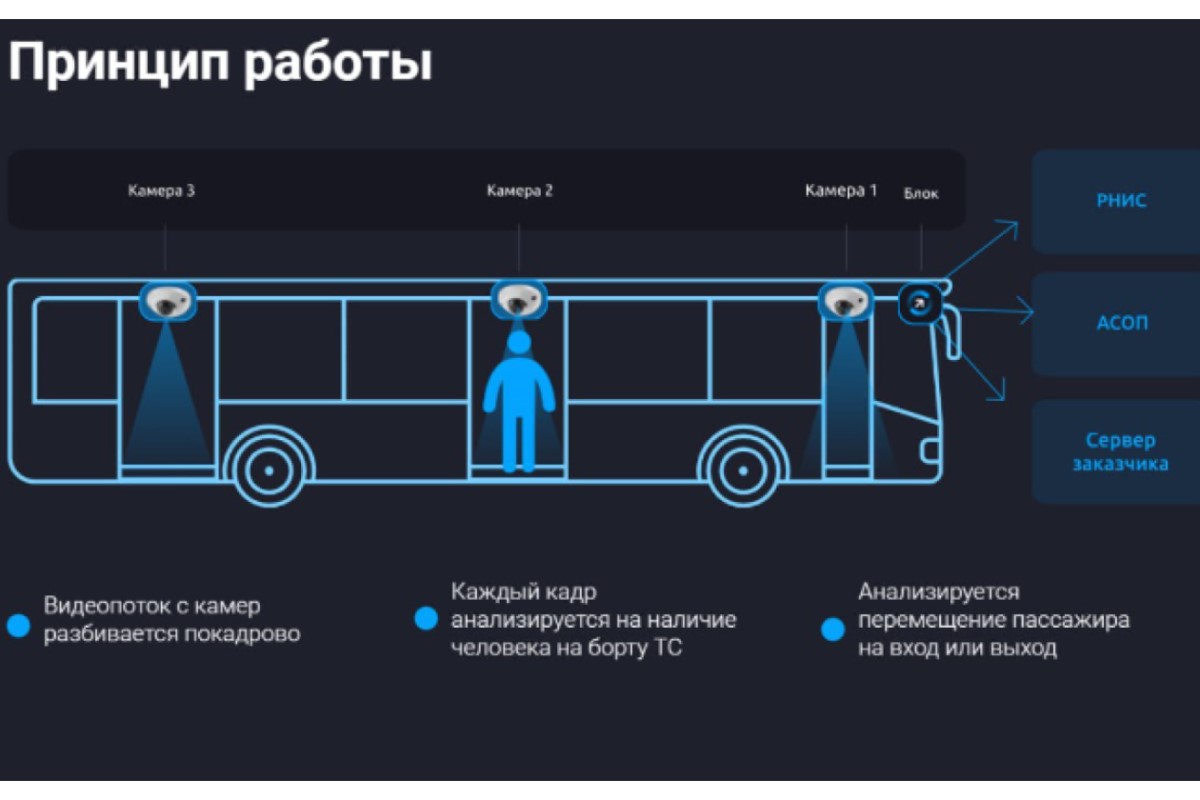 В 2025 году в Ленобласти появятся новые автобусы с системой мониторинга пассажиропотока