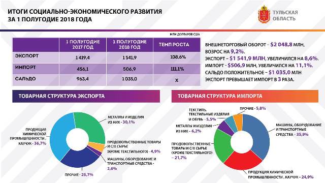 Если экспорт превышает импорт. Превышение экспорта над импортом. Экспорт Тульской области. Экспорт Московской области.