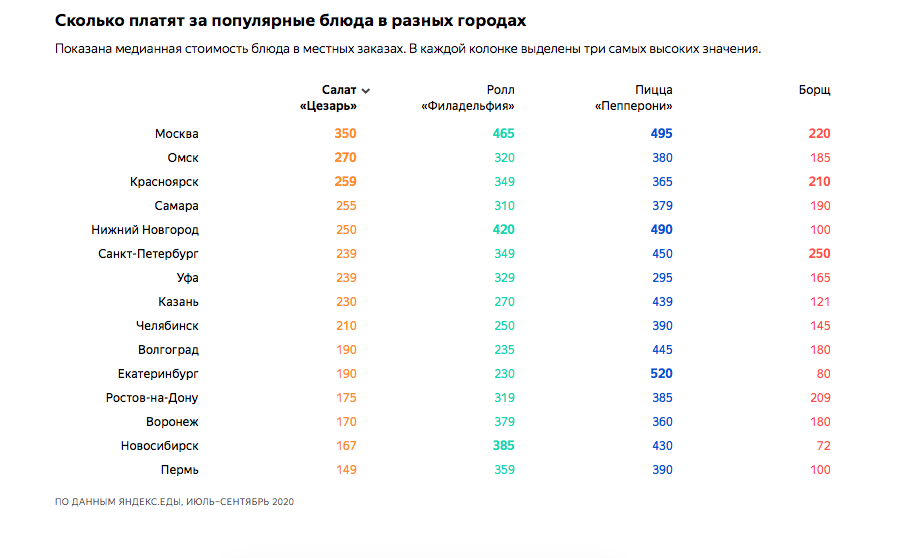 Рейтинг самых популярных блюд в России. Сколько платят. Статистика самых популярных блюд. Статистика заказа еды.