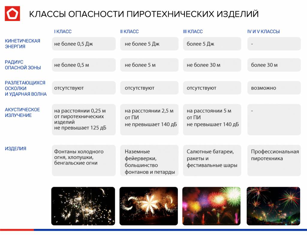 Пиротехника 1 класса опасности. Классы опасности пиротехнических изделий. Классификация пиротехники. Класс опасности петард. Классы опасности фейерверков.