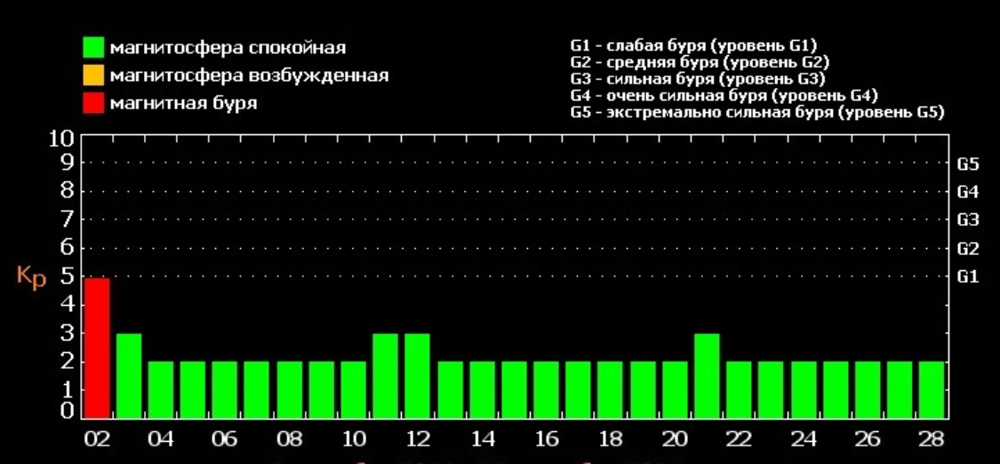 Дни магнитной бури в июне