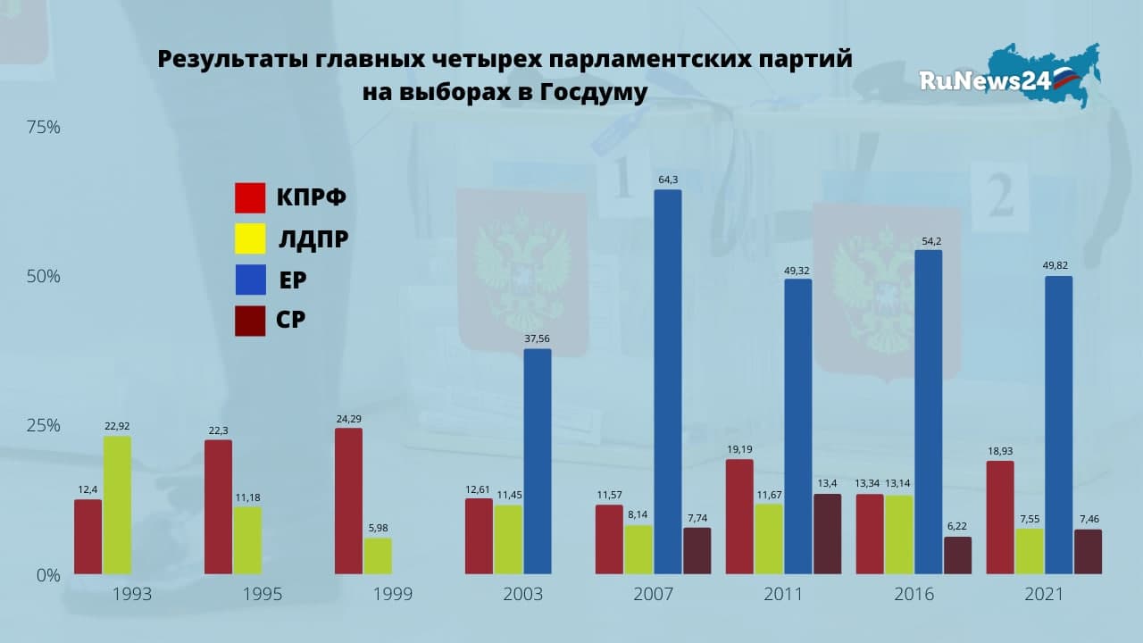 Процент проголосовавших в хабаровске