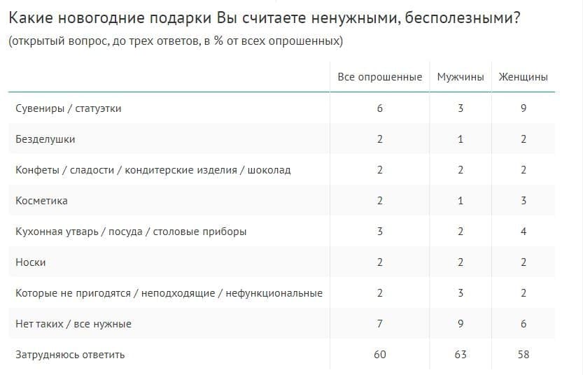 Выберите те произведения которые вы считаете лишними