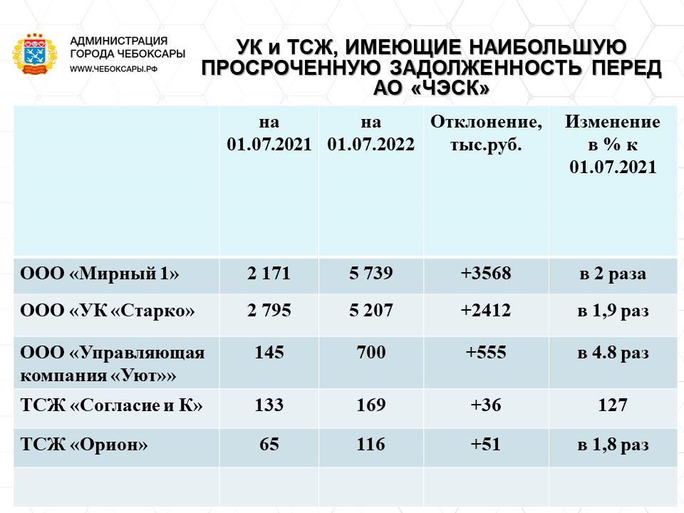 Т плюс задолженность. Дом имеет задолженность перед ресурсоснабжающей. Задолженность УК И ТСЖ перед МУП "Ивантеевская теплосеть".