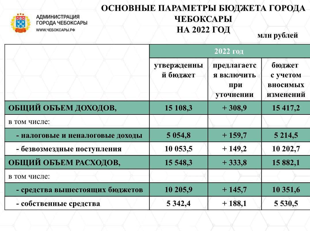 Бюджет на 2022 год. Доход в местном бюджете Калининградской области 2022. Доход в Калининградской области местный бюджет 2022 год.