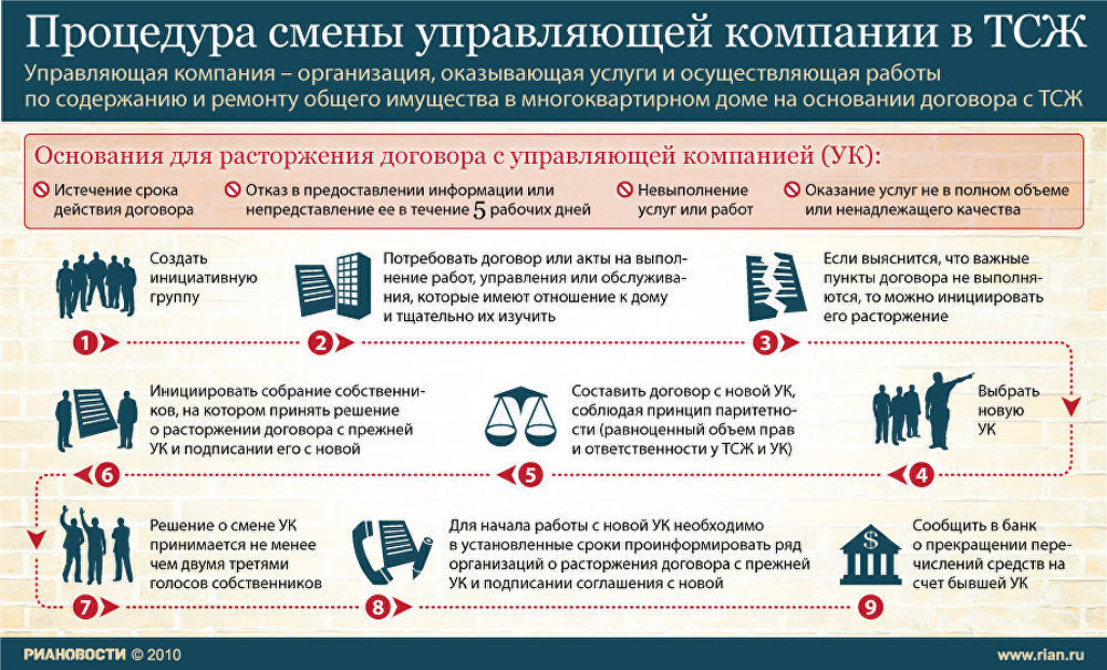 Смена собственника имущества организации. Как сменить управляющую компанию. Процедура смены управляющей компании. Замена управляющей компании. Сменить управляющую компанию многоквартирного дома процедура.