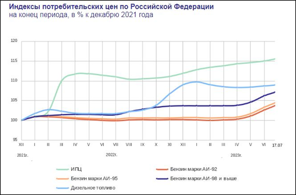 Рост цен на бензин 2023. График. Инфляция график. Росстат инфляция график. Графики поставки топлива.