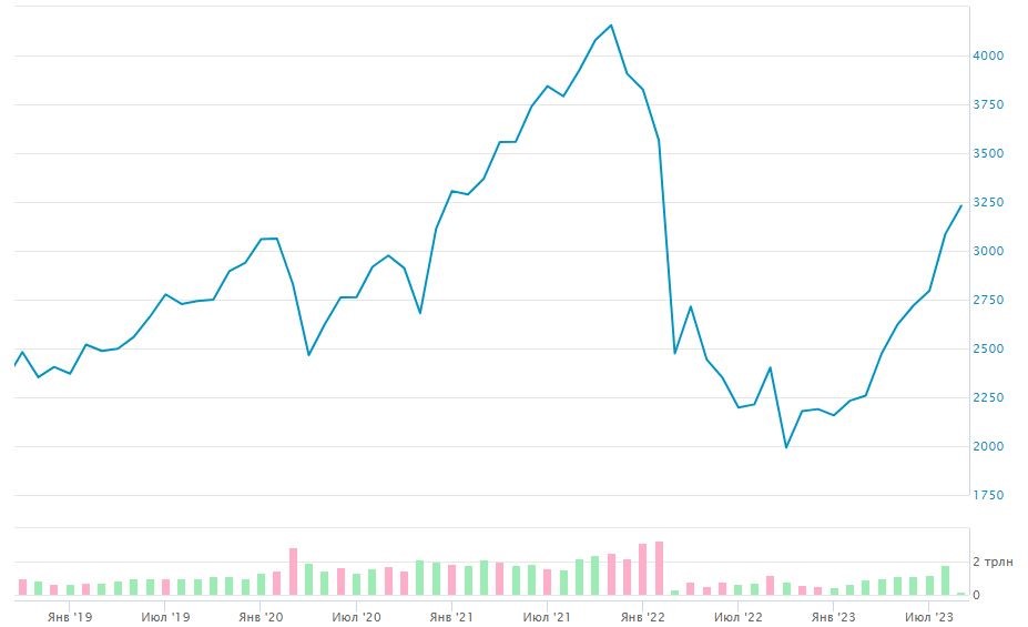 Russian exchanges