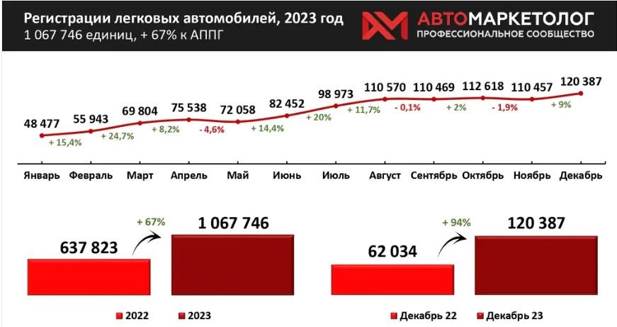 Москвич сколько продано в 2023